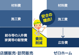 練馬区で外壁塗装の適正価格ナンバーワン