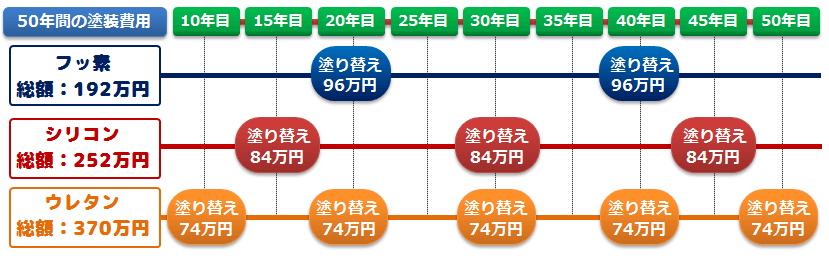 外壁塗装の耐用年数と費用を比較