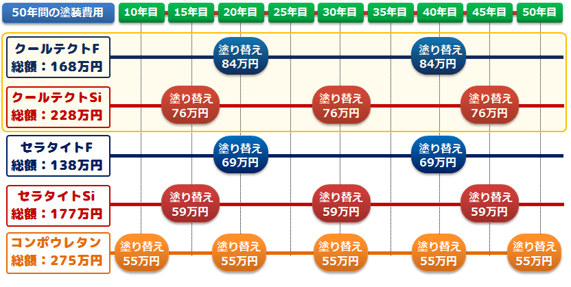 クールテクトの耐用年数と費用対効果