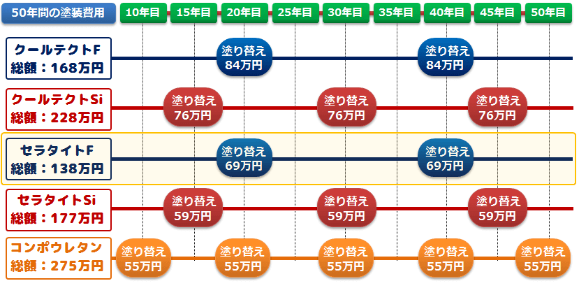 水性セラタイトFの耐用年数と費用対効果