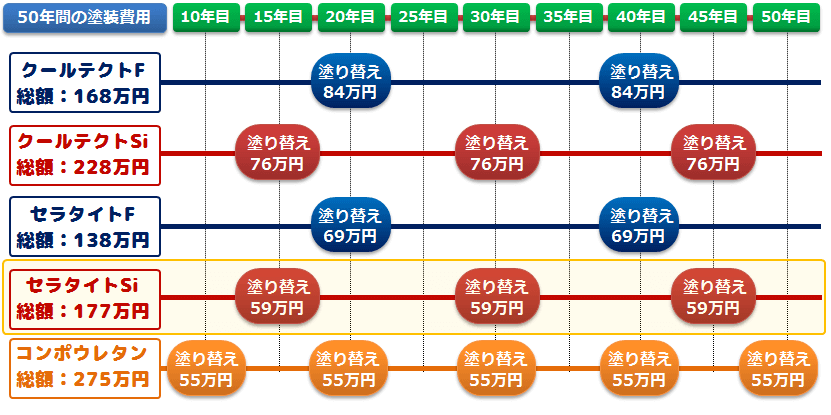 水性セラタイトSiの耐用年数と費用対効果