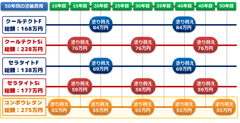 水性コンポウレタンの耐用年数と費用対効果