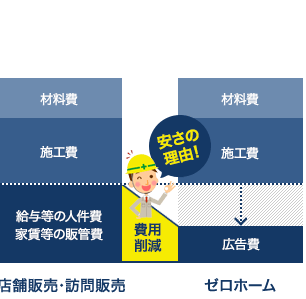 外壁塗装を東京で最安価格で！