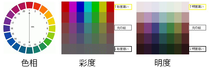 外壁塗装のカラーシミュレーションの色相、彩度