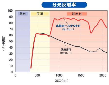 クールテクト工法は、太陽熱光線の反射性能