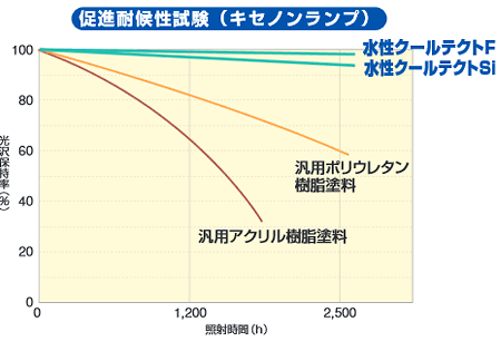 クールテクト工法は、遮熱性を維持