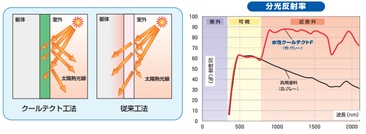 クールテクトの遮熱効果