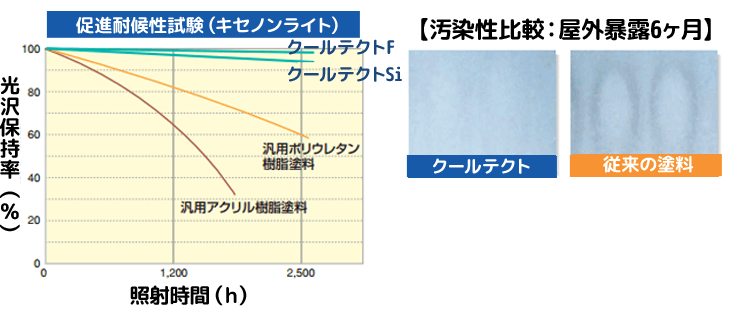 遮熱塗料クールテクトの低汚染性