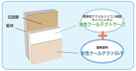 遮熱塗料クールテクトはひび割れに強い