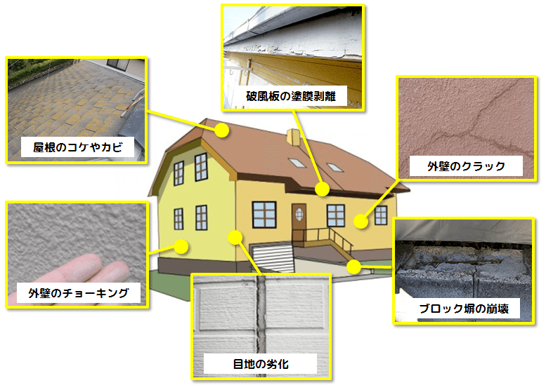 外壁塗装の無料診断の項目