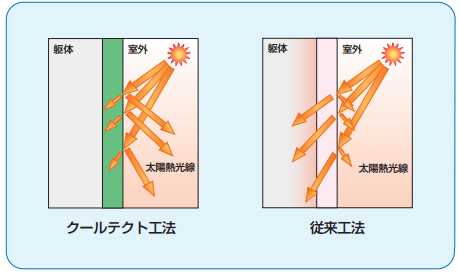 クールテクト工法は、太陽熱光線の反射性能