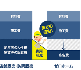 外壁塗装を最安価格で東京・埼玉・千葉・神奈川で販売