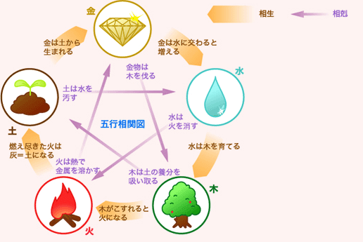 風水の五行