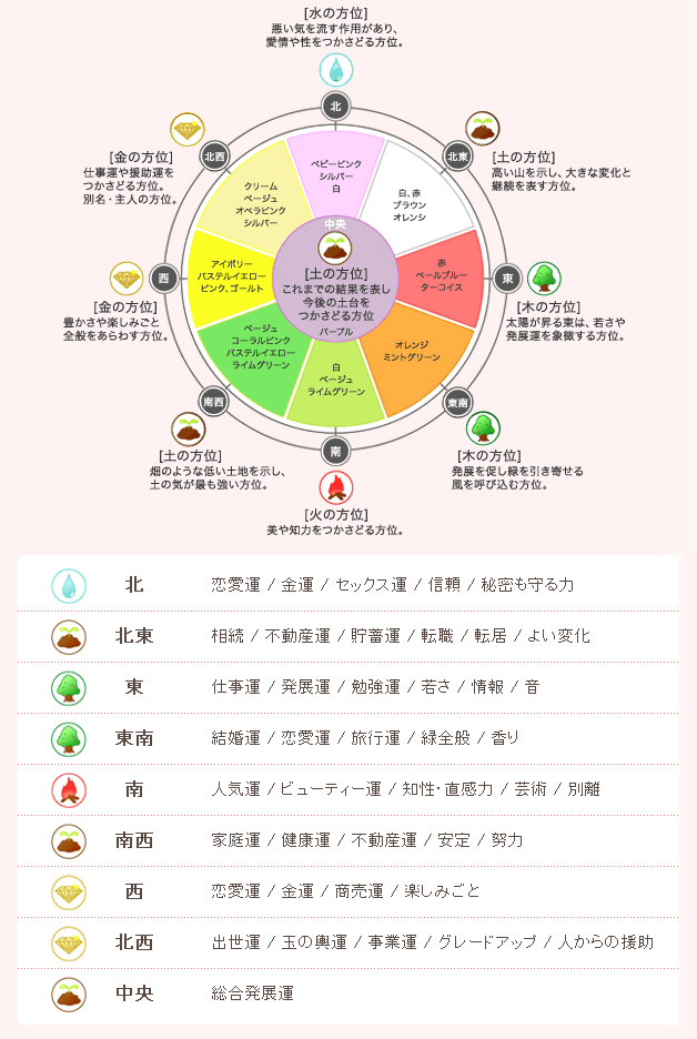 風水の方位ごとの運気