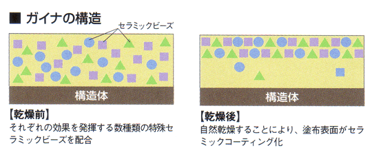 ガイナＧＡＩＮＡは非常に遮熱効果が高い