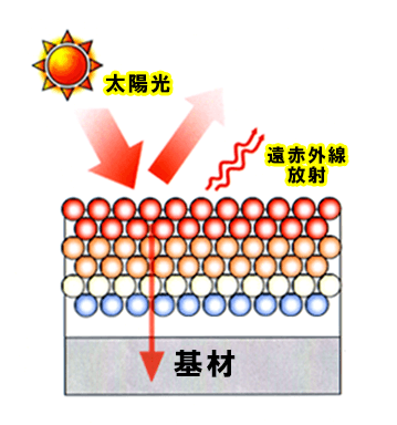 ガイナの反射率は非常に高い