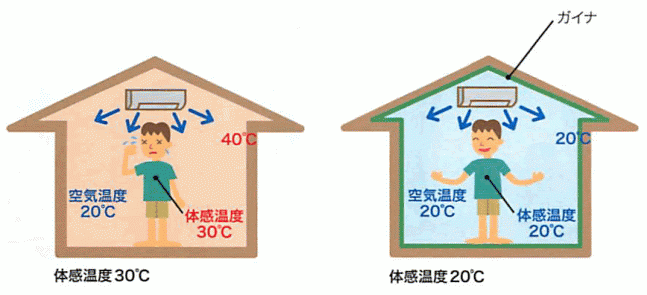 外壁の温度上昇と室温の関係