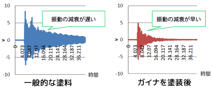 ガイナの防音効果のデシベル数