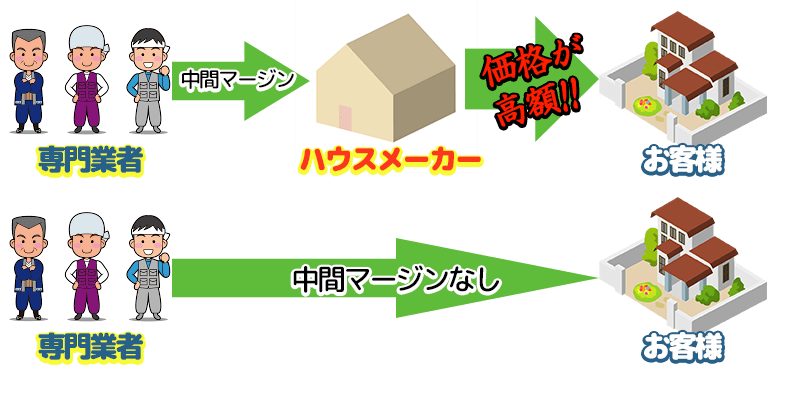 ハウスメーカーと工事業者の中間マージン