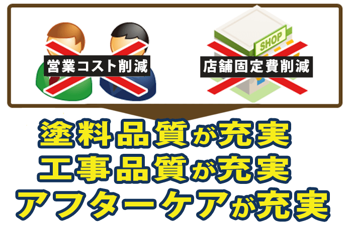 訪問販売・店舗販売とゼロホームの管理費比較