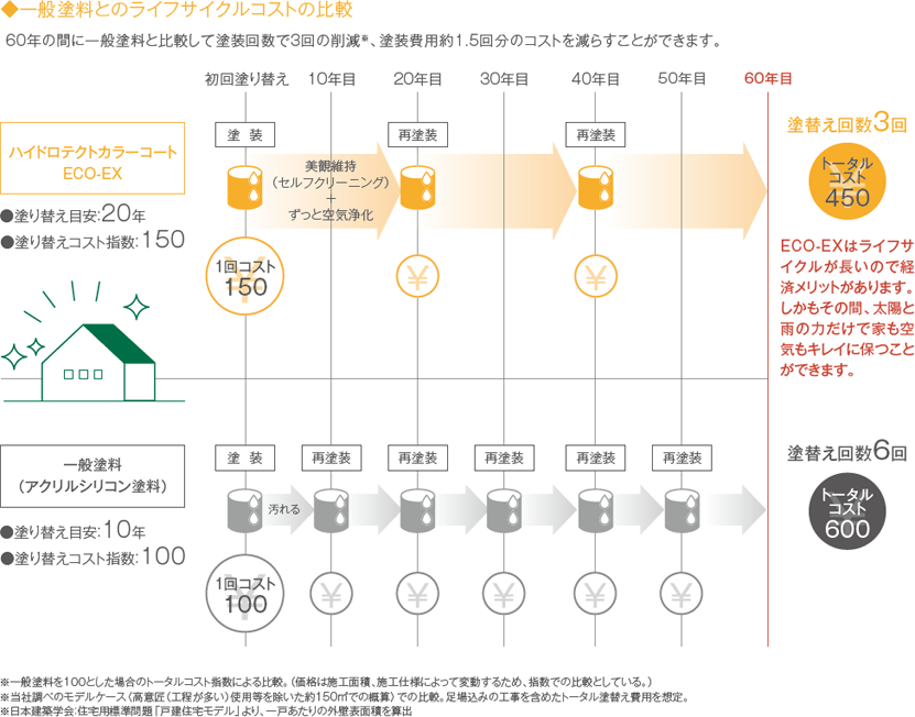 ハイドロテクトコートの耐用年数と費用対効果